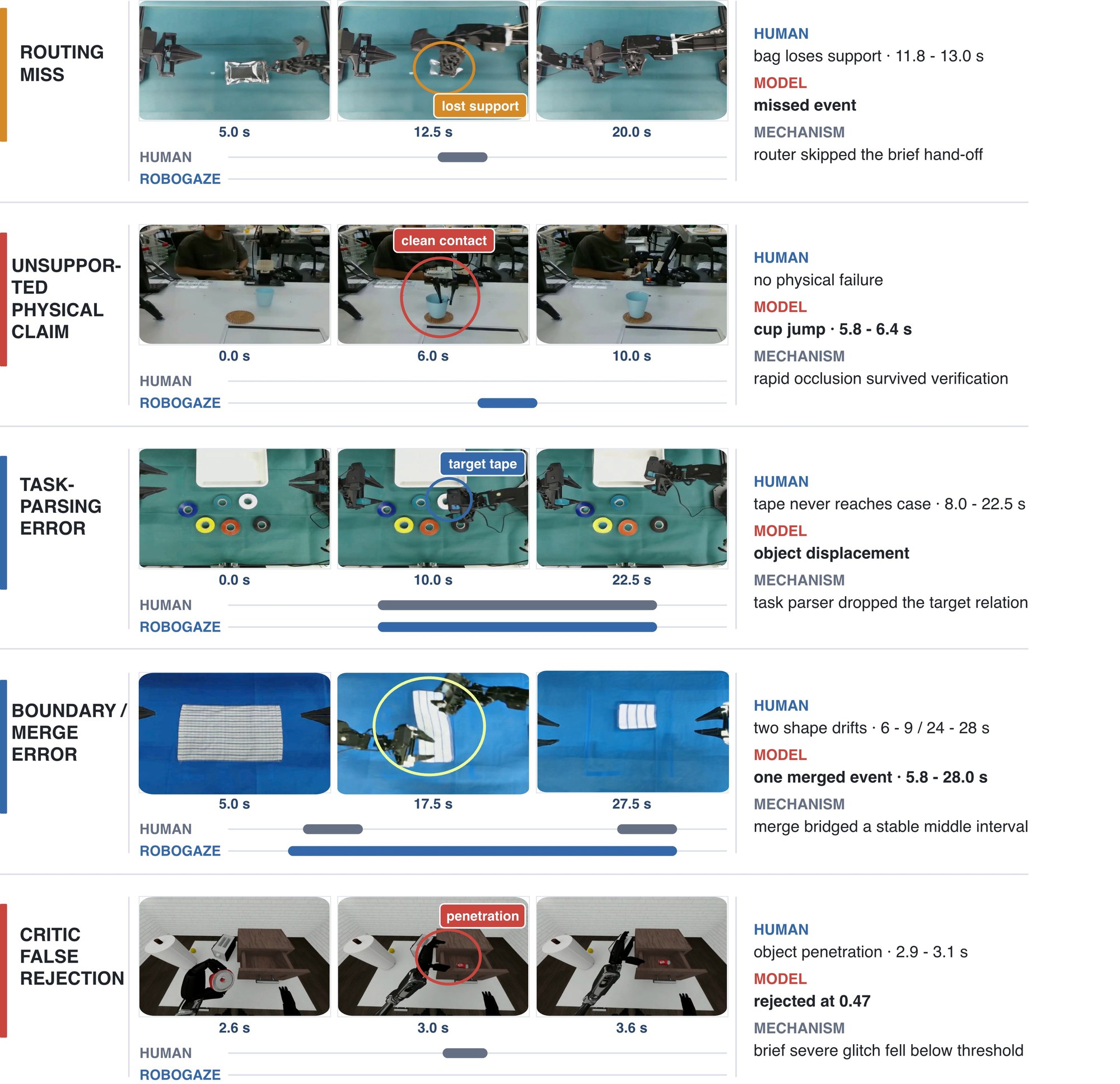 Error atlas: five failure modes, each with frames, human and RoboGaze intervals, and the mechanism responsible
