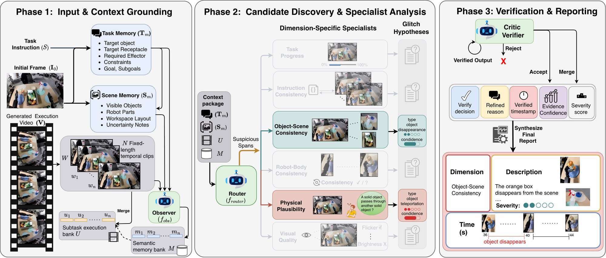 The three-phase RoboGaze framework: task and scene context memories; routing temporal spans to dimension-specific specialists; verification and synthesis into a structured diagnostic report