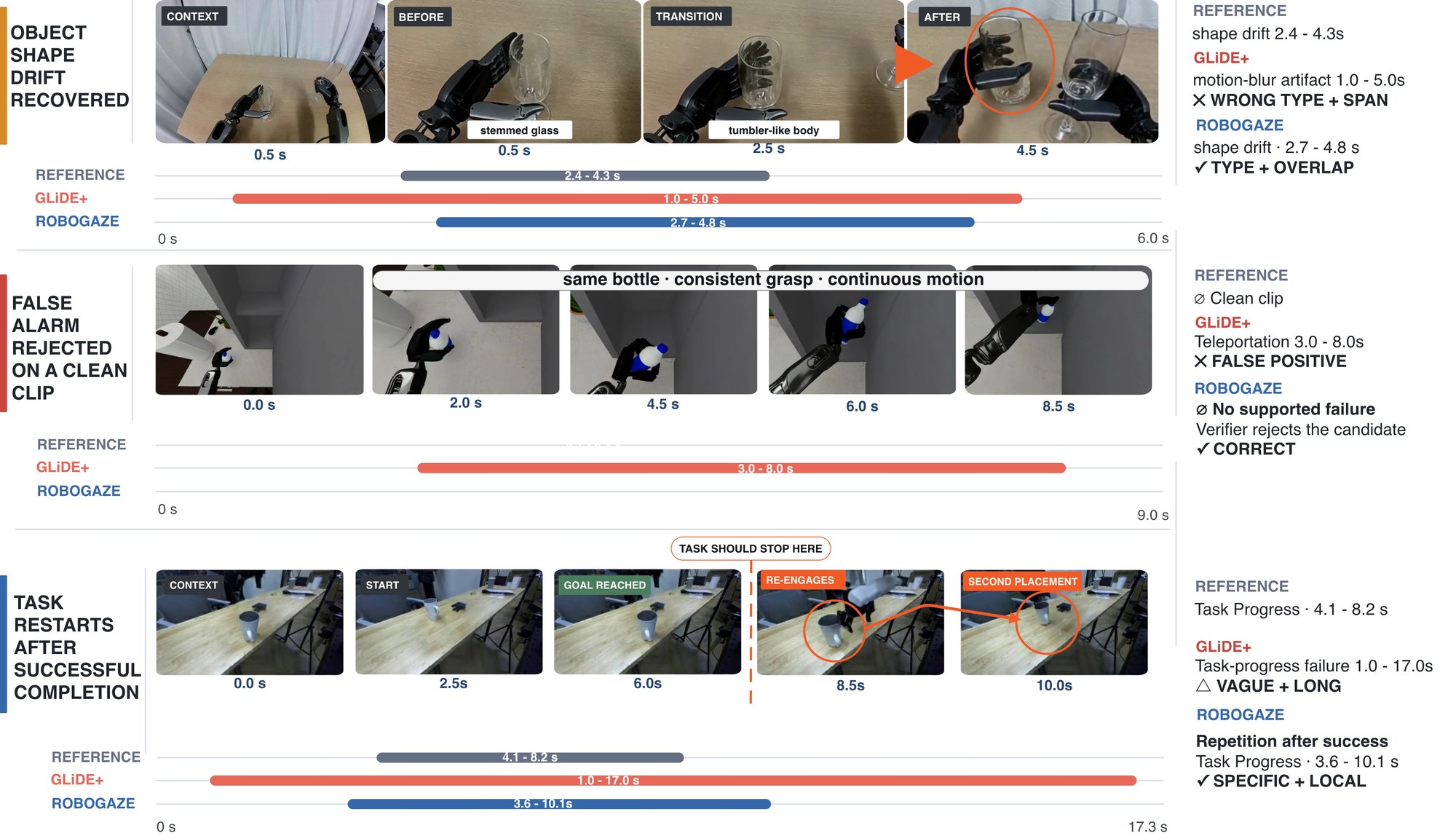Three cases comparing reference, GLiDE+ and RoboGaze intervals: an object distortion (shape drift) recovered, a false alarm rejected on a clean clip, and a task that restarts after successful completion