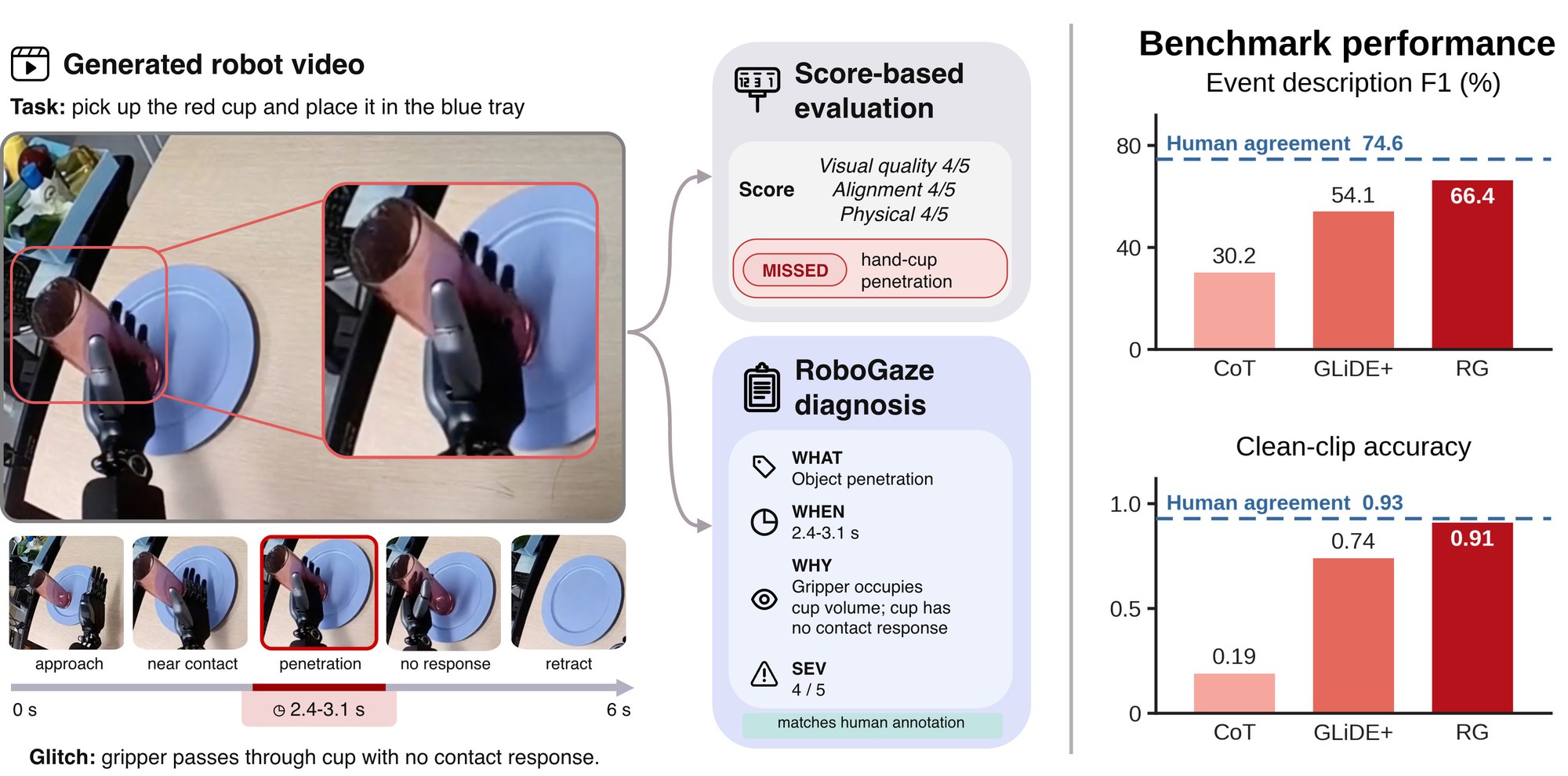 A score-based judge rates a generated clip 4/5 and misses a hand-cup penetration; RoboGaze reports what failed, when (2.4-3.1 s), why, and its severity. Right: benchmark performance of CoT, GLiDE+ and RoboGaze against human agreement.